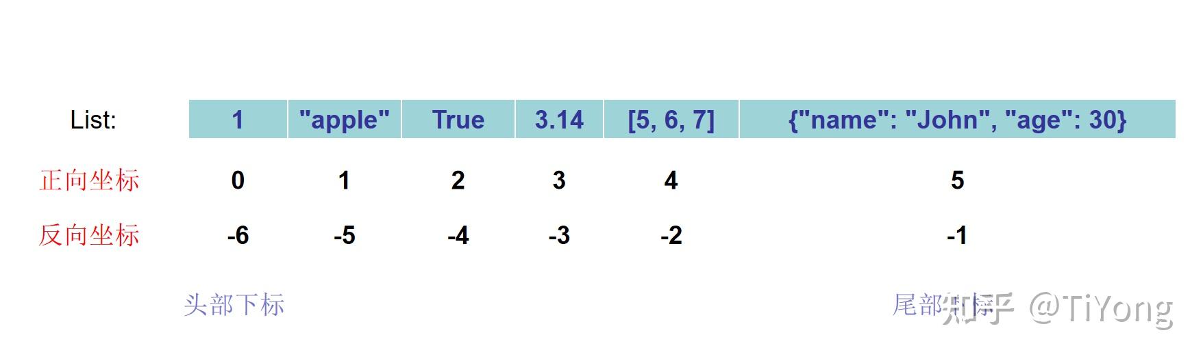 Python的基本数据类型 - 知乎