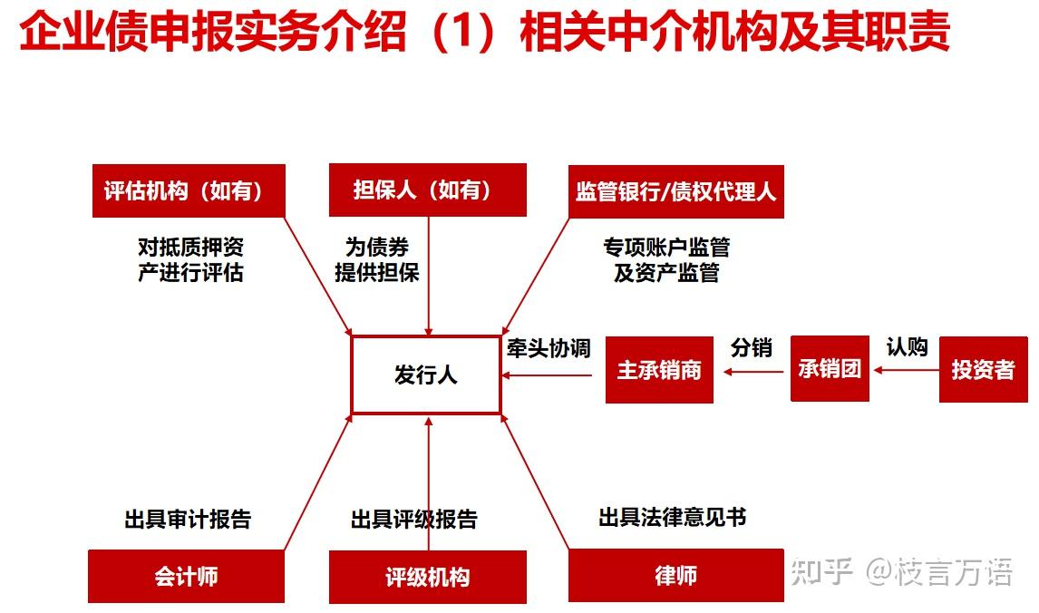 一图看懂三大信用债的尽调申报审核全流程(企业债、公司债、债务融资工具) - 知乎
