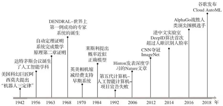 人工智能机器学习神经网络和深度学习的发展历程