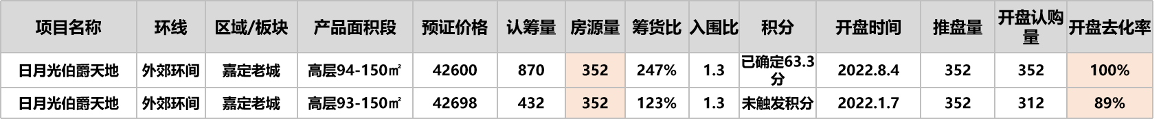 上海最近新房市场情况230113 - 知乎