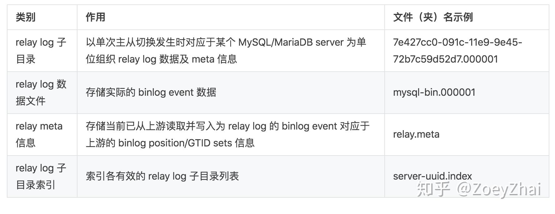 DM 源码阅读系列文章（六）relay log 的实现 知乎