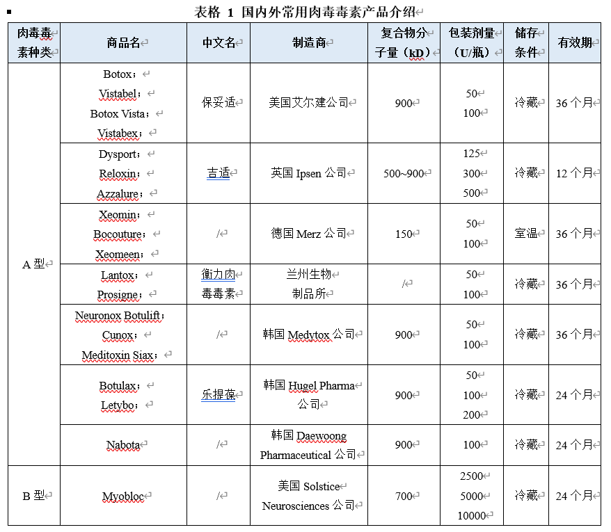 肉毒毒素(我国兰州生物制品研究所生产,dysport(英国ipsen公司生产)