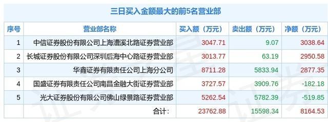 1月20日岭南股份002717龙虎榜解析游资佛山系上榜