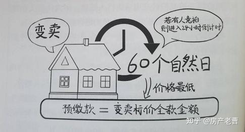 了解法拍房中不同的拍卖阶段 - 知乎