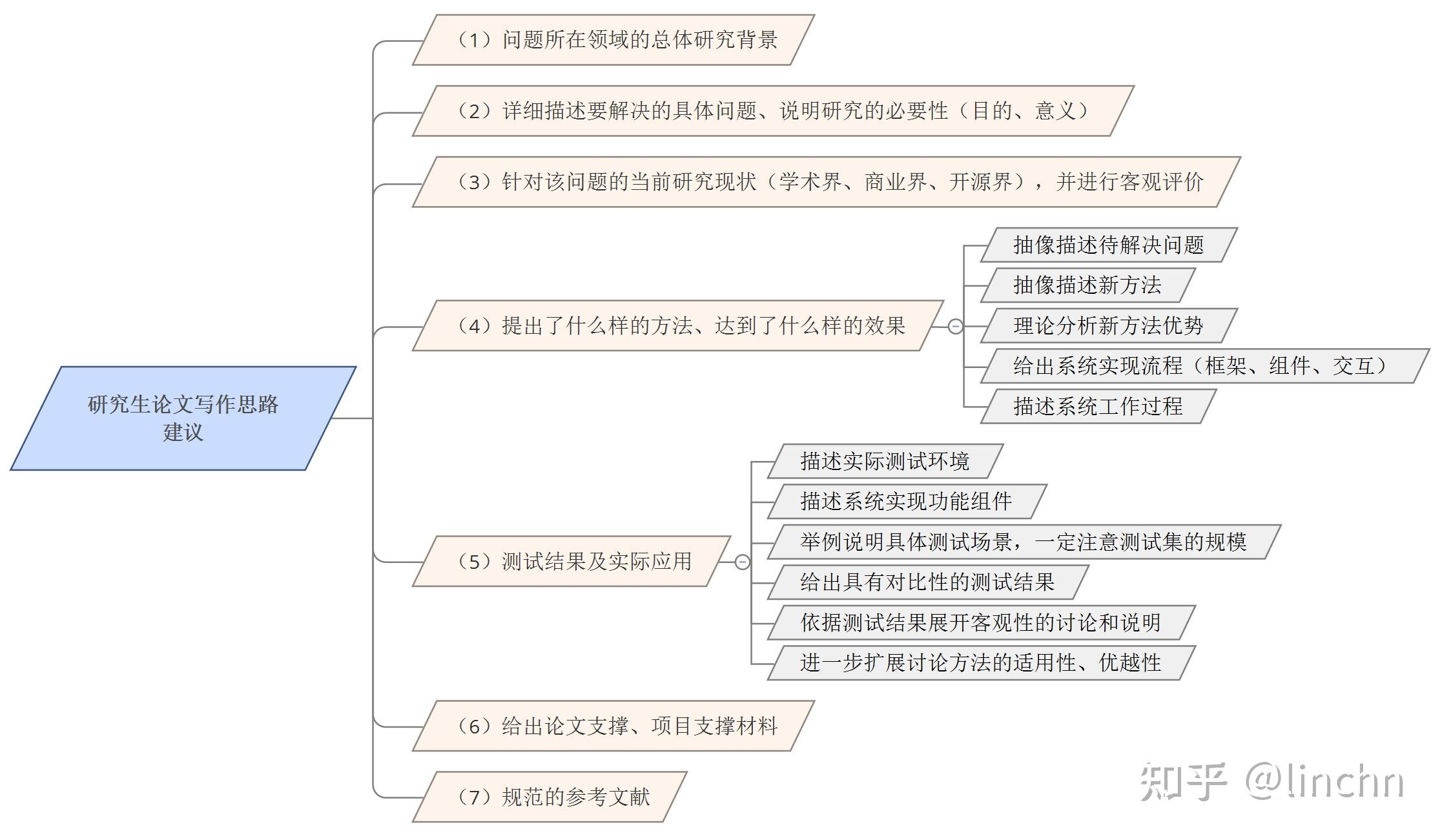 论文思路框架图模板图片