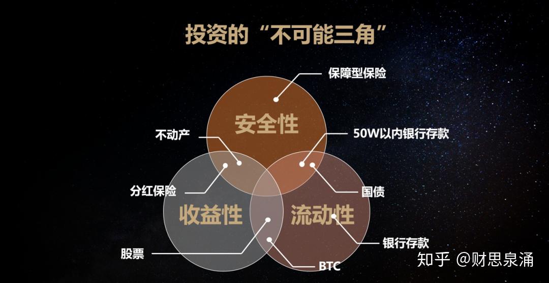 在投资里,有个很有名的"不可能三角"理论,这个很多人应该都听过.