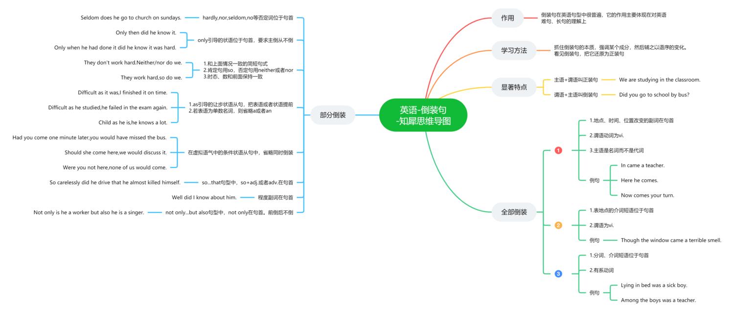 英語語法思維導圖合集31張簡單清晰思維導圖免費分享