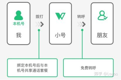 怎样办虚拟手机号码注册微信