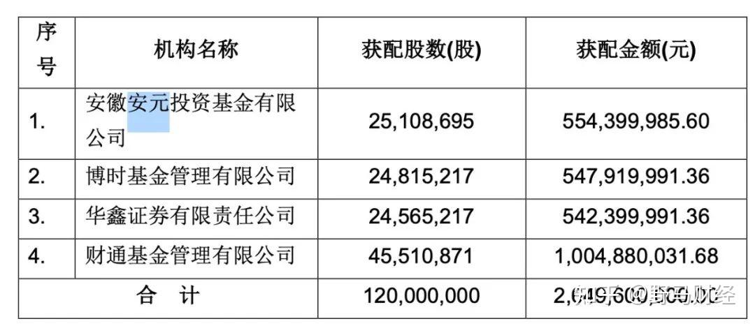 关于010347基金认购比例的信息 关于010347基金认购比例的信息《关于010347基金认购比例的信息有哪些》 基金动态