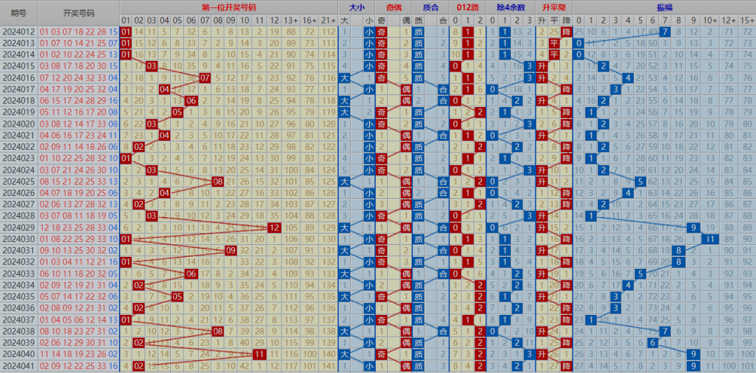 福彩双色球041期最新走势图