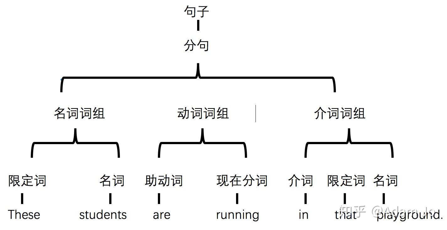 语法的层次性,也铸就了语法之美.语言的结构由低级到高级层