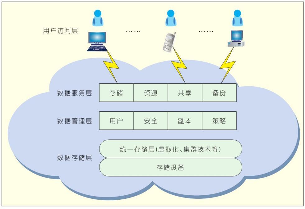 阿里云存储从如何平滑地上云到如何用好云