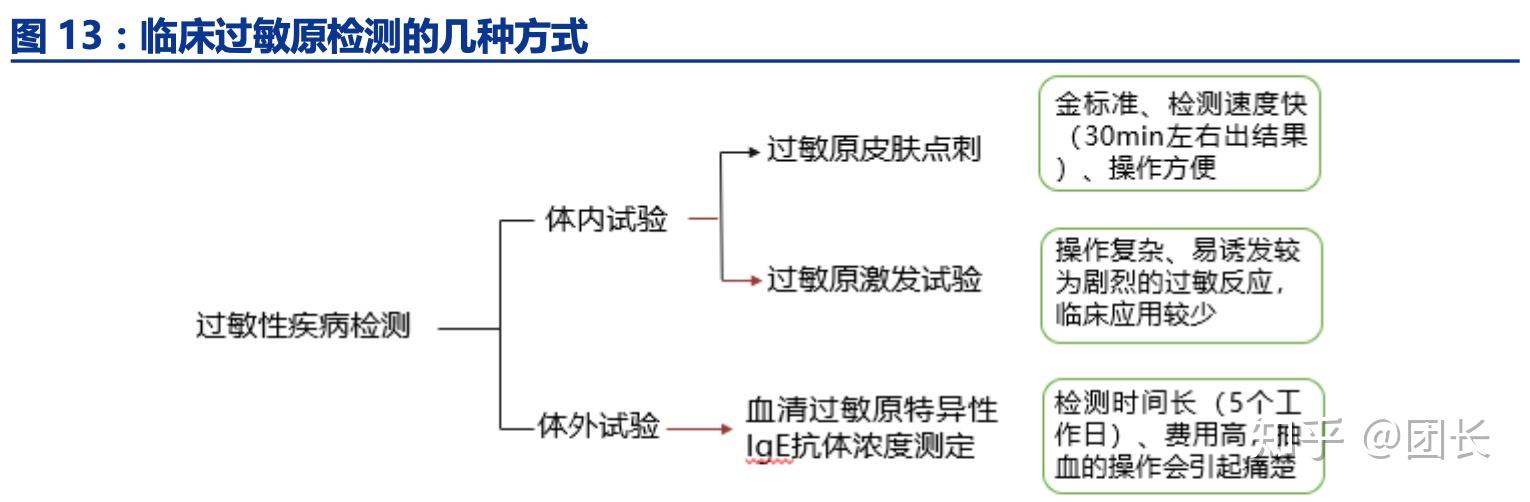 所选择的第二个脱敏产品黄花蒿滴剂是在考虑 国内过敏原的分布特征