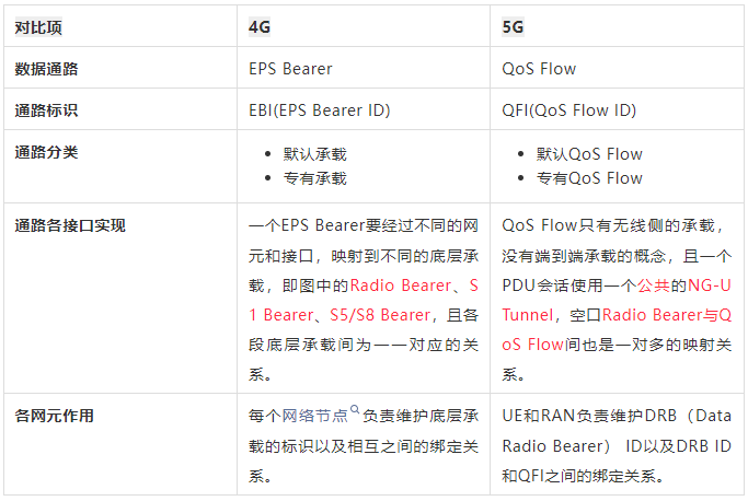 4G EPS Bearer和5G QoS Flow对比 - 知乎