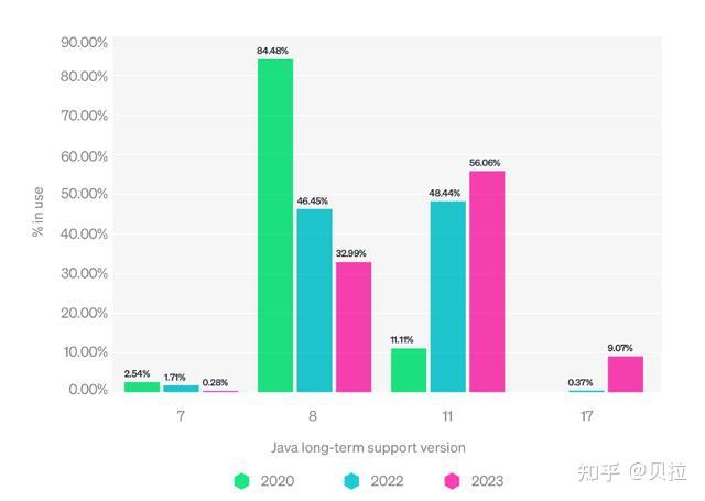 Java17使用率大幅增加,你使用的是哪个版本? - 知乎