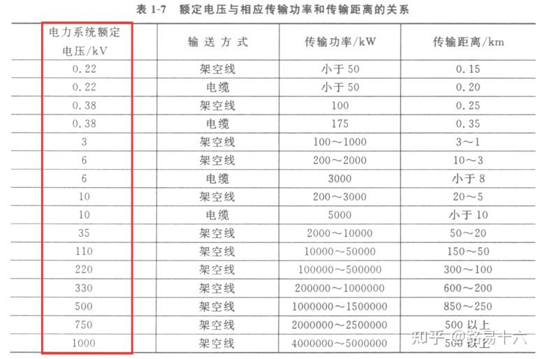 1.3 电力系统有哪些电压