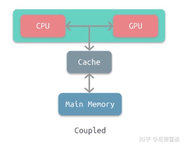 第二章/GPU硬件构架 - 知乎