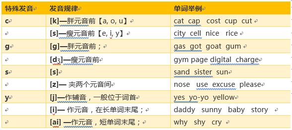 如何大致准备判断一个英语单词的读音? - 知乎