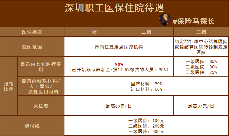 深圳社保档次区别_深圳不同档次的社保区别_深圳社保档次的区别