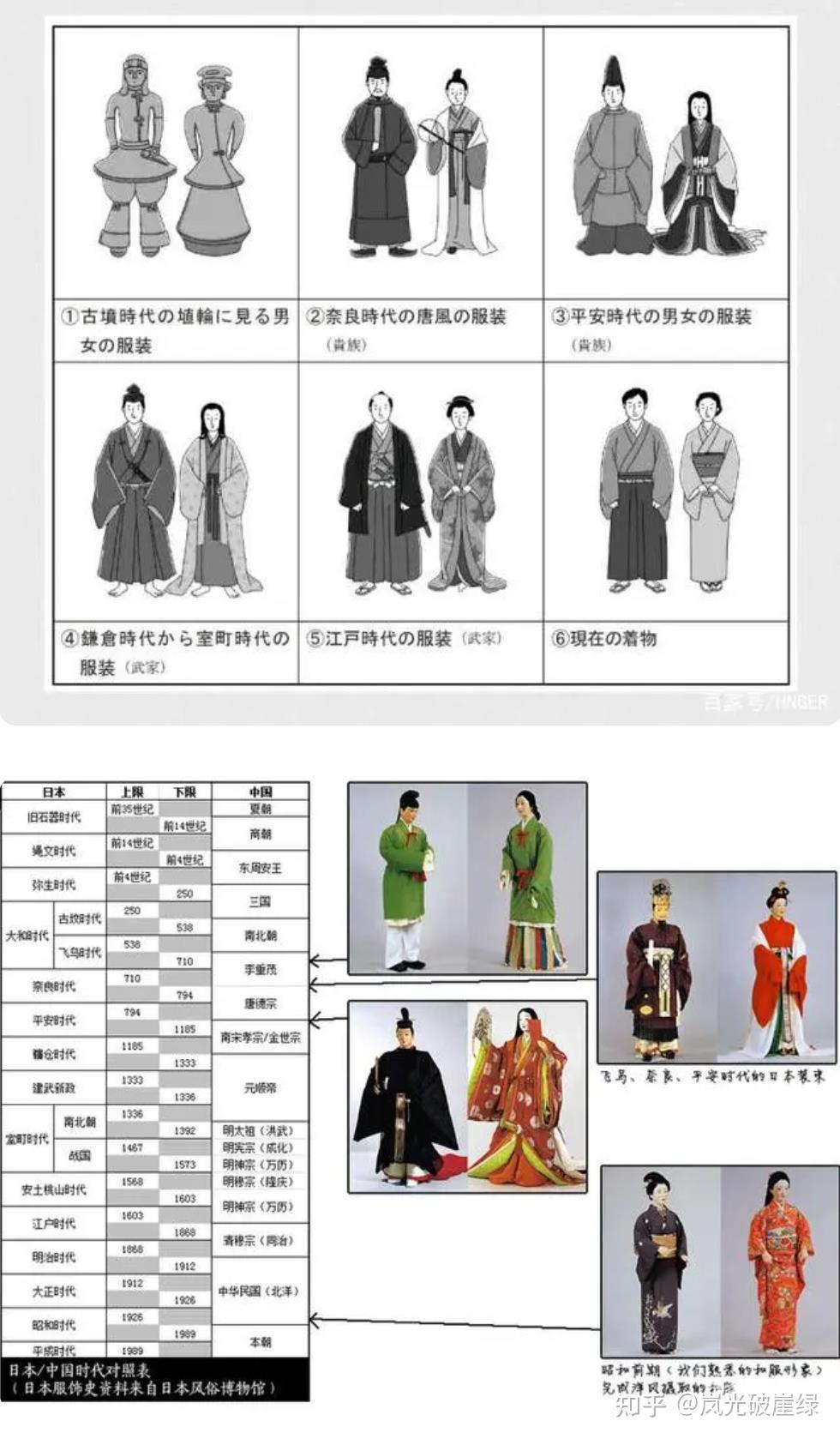 发展简图日本服饰时代演变先看看日本古代服装的简略图示发展,从奈良