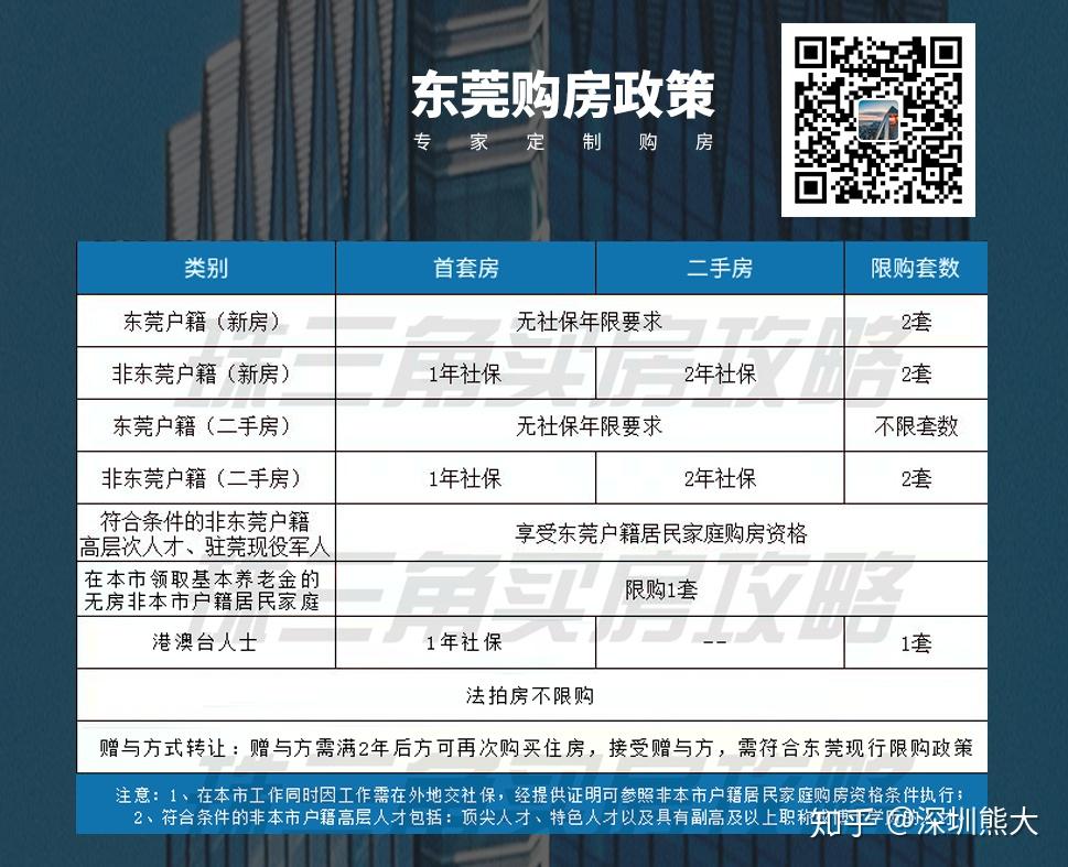 【深圳】东莞紧跟深圳出台限购政策,非本市户籍需要1年以上社保才可以