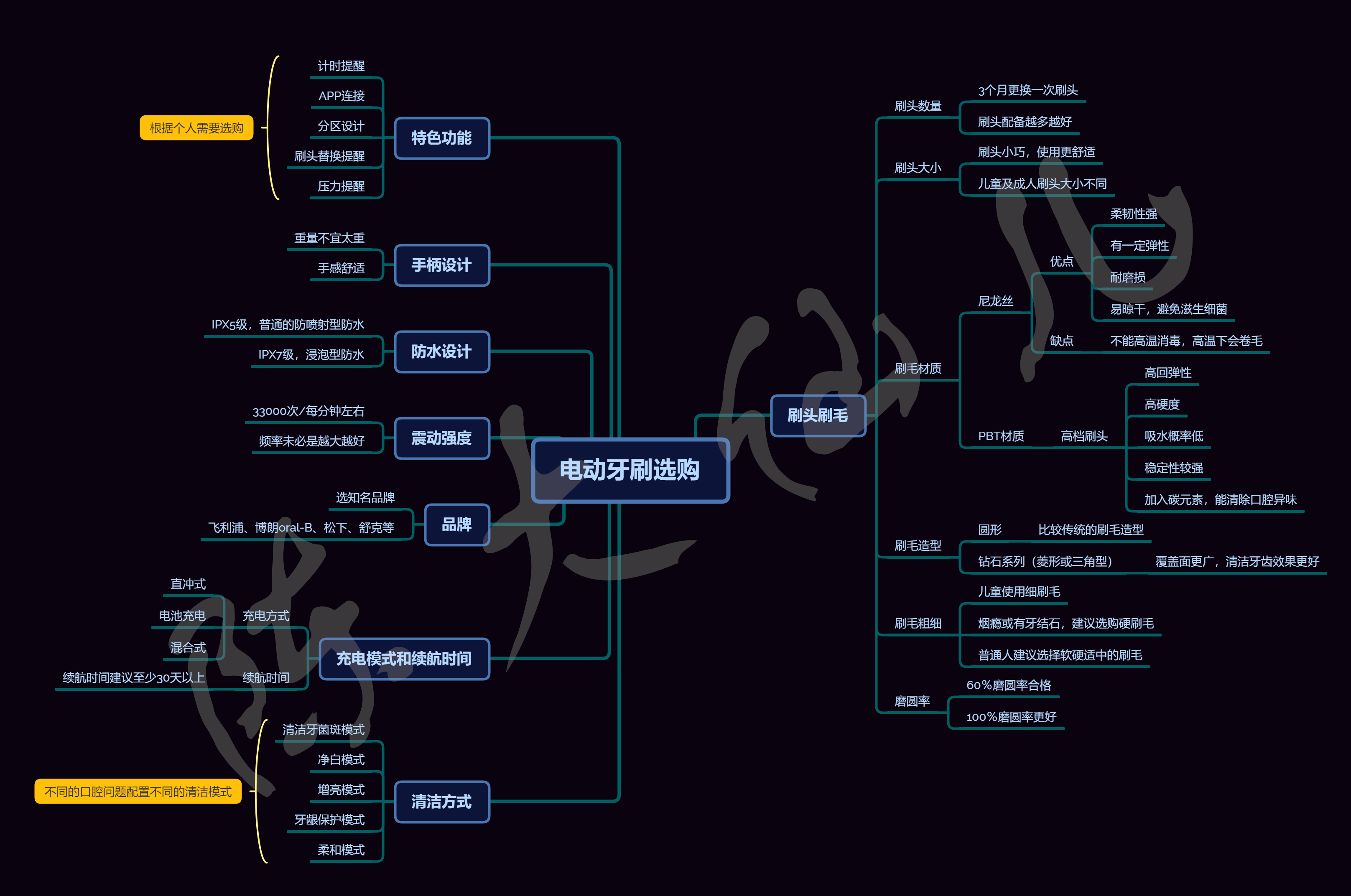 牙刷思维导图图片