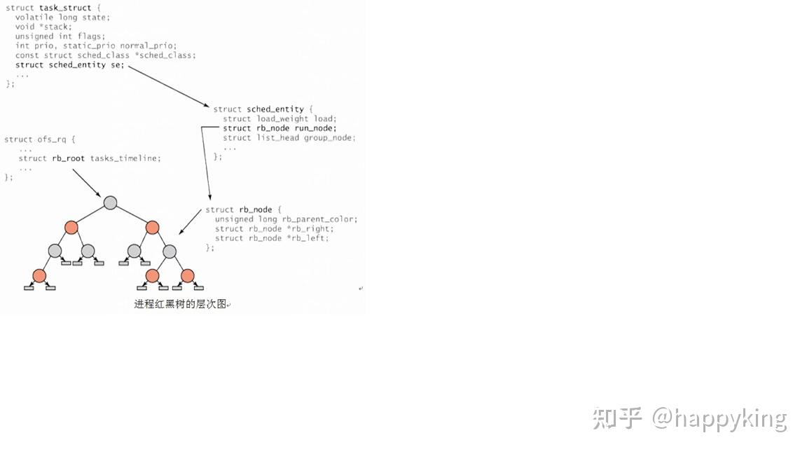 linux CFS 完全公平调度算法 - 知乎