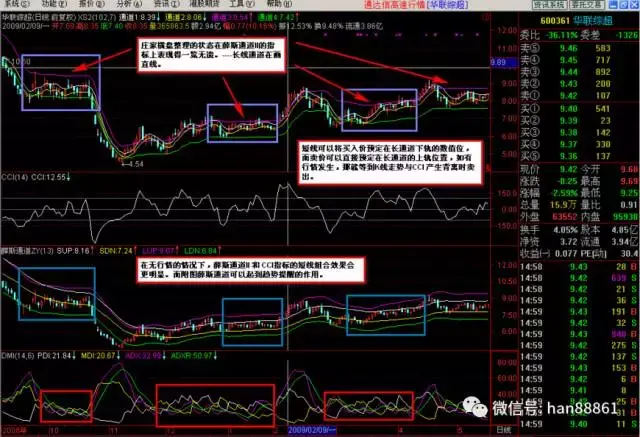 翻倍指標組合ccidmi薛斯通道薛斯通道ii