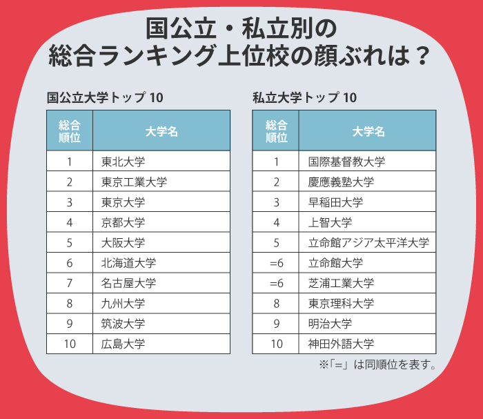 最新2021the日本大學排名發佈