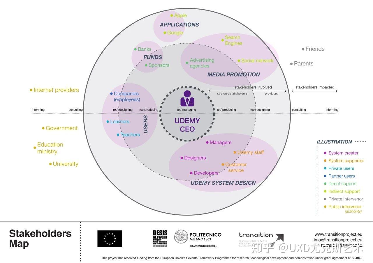 如何分析设计中的利益相关者？Stakeholder Map梳理利益关系的好工具 - 知乎