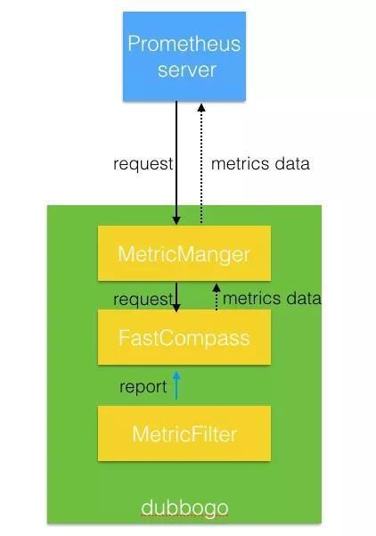 metric要想理解 metrics 的设计,首先要理解,我们需要收集一些什么