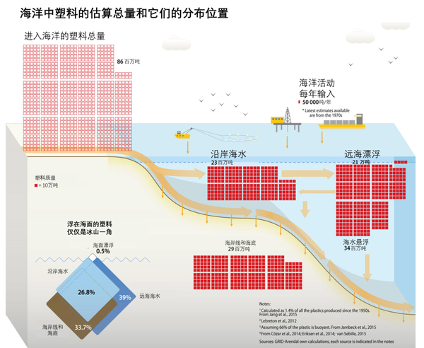 塑料在未来会变成什么?人们又能做点什么呢?