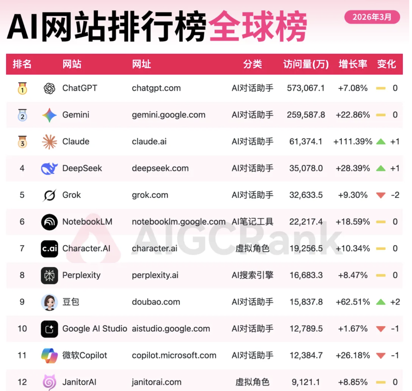 最新2026年3月中国与全球AI网站排行榜,AIDSO爱搜工具个人会员降价了,做全平台精准搜索流量必看!