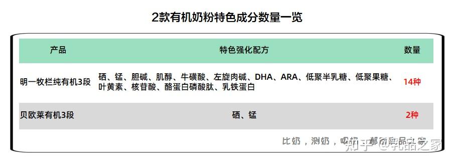 明一牧栏纯"完爆"贝欧莱,咋回事?