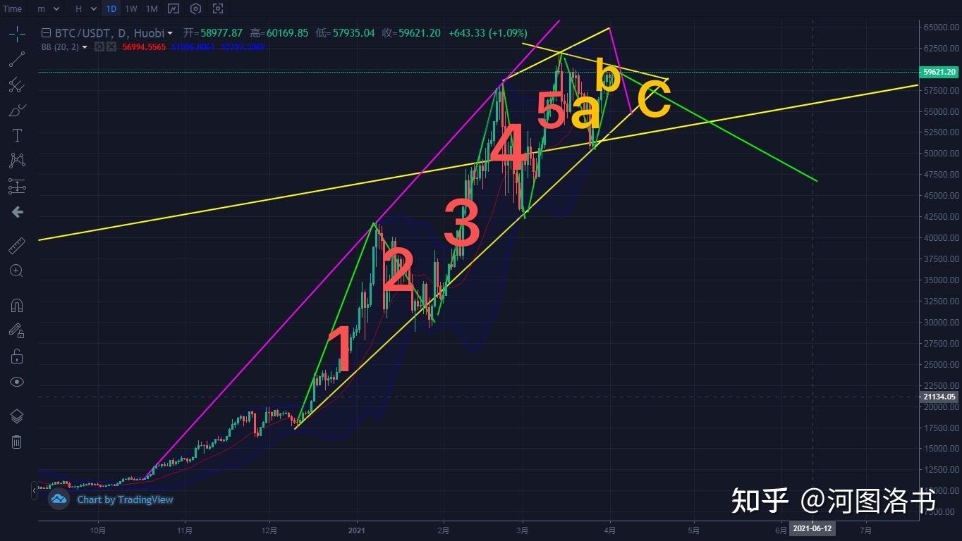 通过“波浪理论”技术指标我是怎么提前预判比特币熊市到来的！ - 知乎