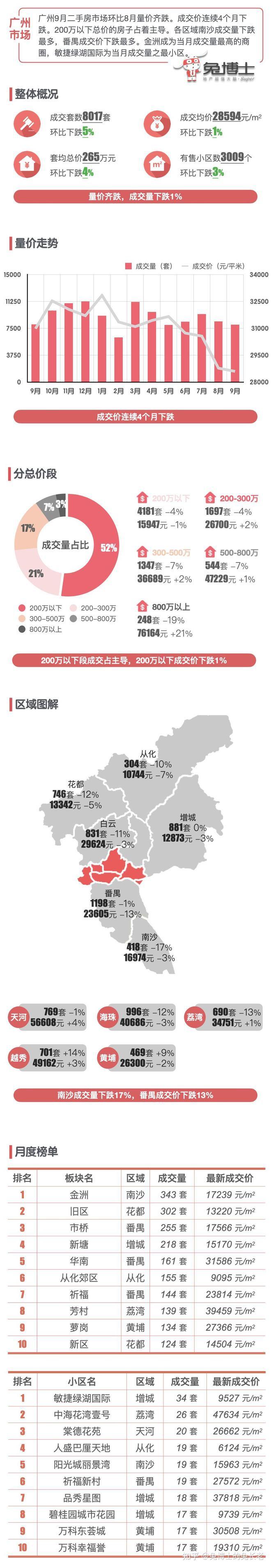 最新|广州2025年9月二手房行情解读 - 知乎