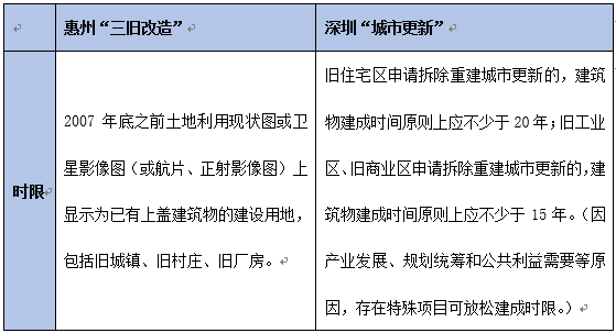 惠州市三旧改造政策梳理——兼论与深圳城市更新政策异同