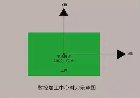 加工中心如何对刀?