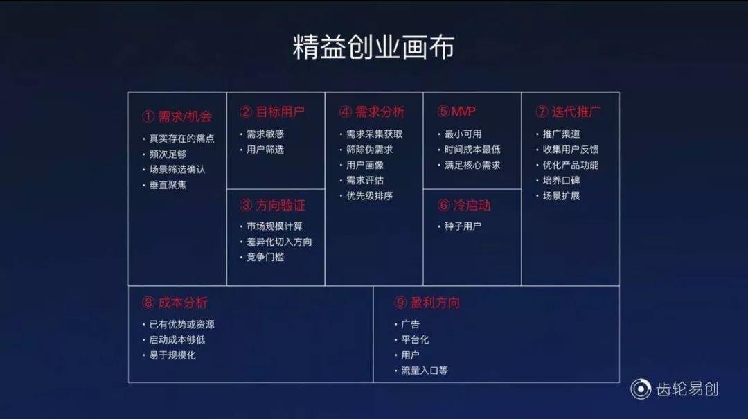 精益創業畫布填充具有一套嚴格的順序要 求,按照順序填充精益創業畫布