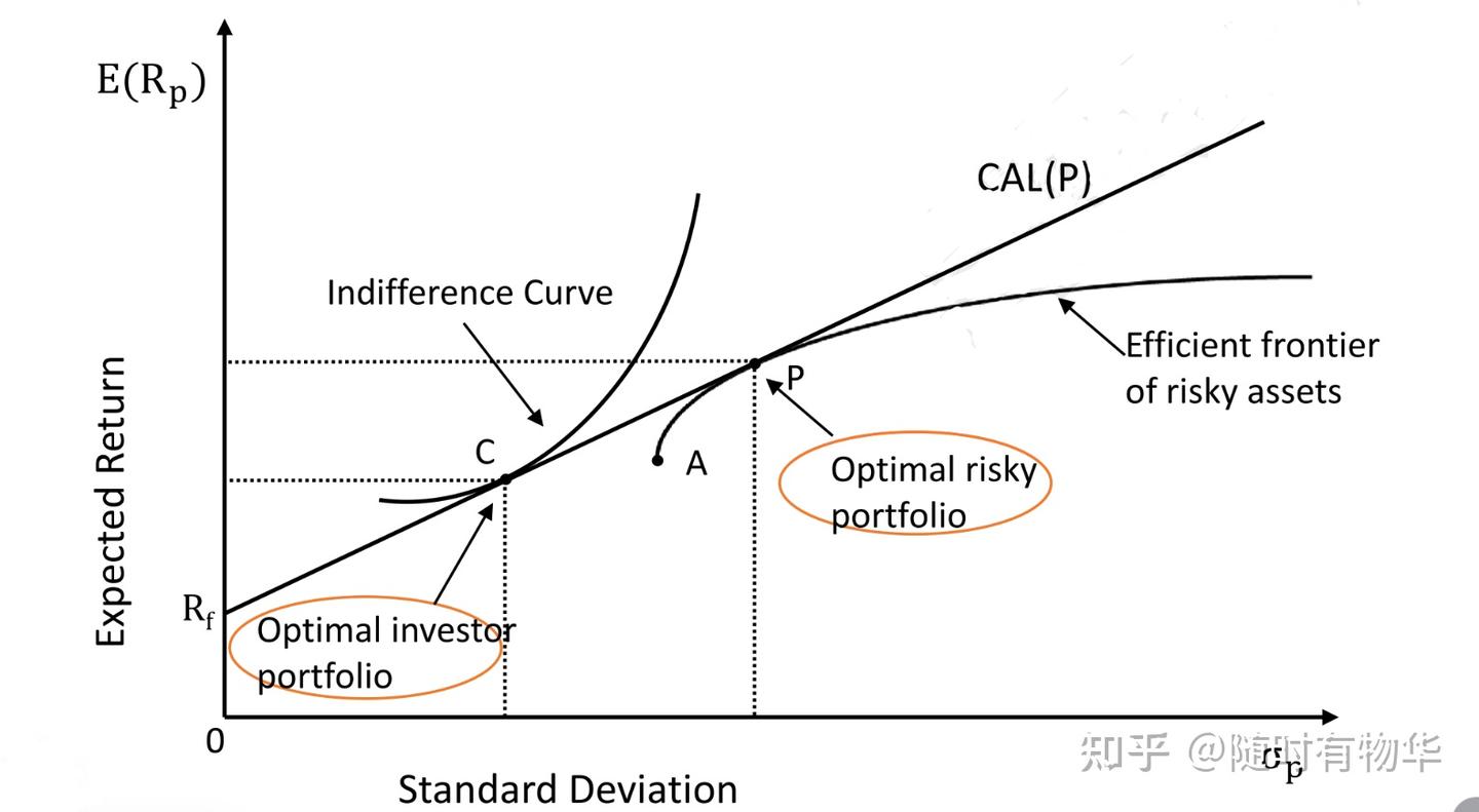 Frm一级数学部分part 2 （Modern portfolio theory and capital asset pricing model） -  知乎