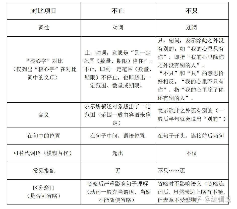 小辨“不止”与“不只” - 知乎