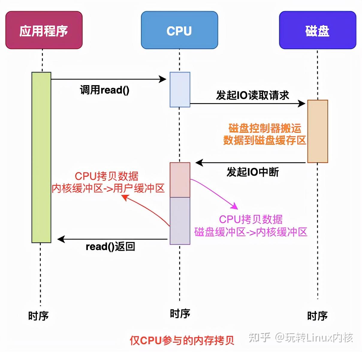 一文带你彻底了解，零拷贝ZeroCopy技术(图解) 知乎