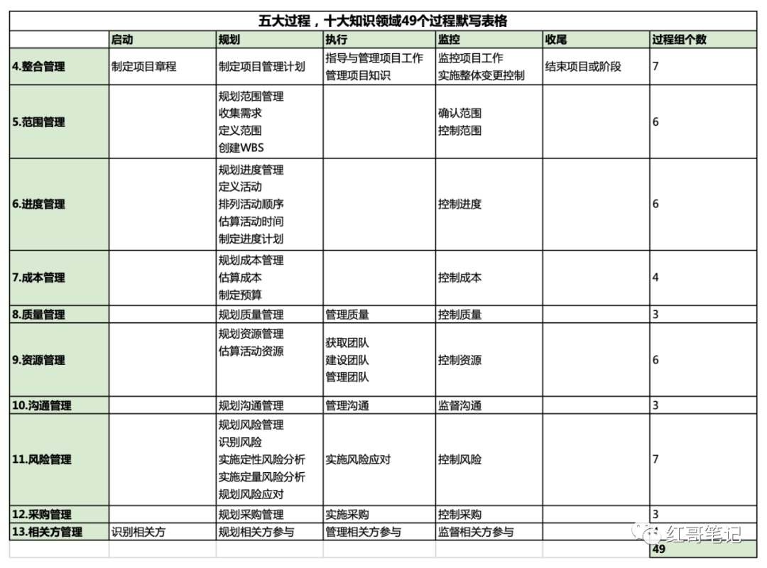 5大项目管理过程(5大项目管理过程有哪些)