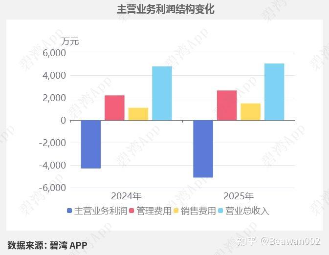 国新健康(000503)2025年一季报深度解读：主营业务利润同比亏损增大导致净利润同比亏损增大 - 知乎