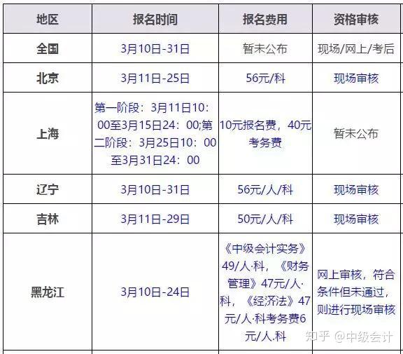 中级审计师考试报名时间_会计中级考试报名_会计之星中级报名入口