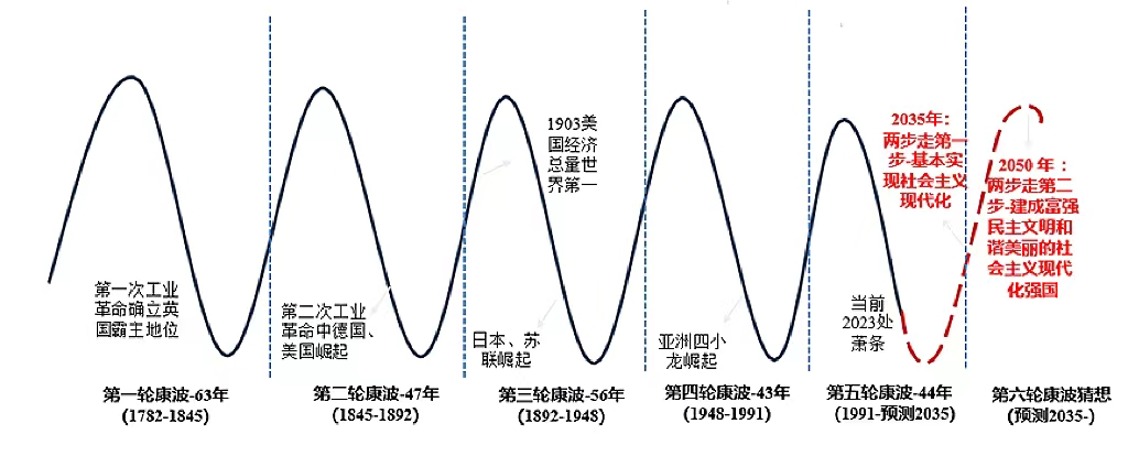 中国经济的康波周期,自改革开放融入世界经济做为复苏的起点,正处于