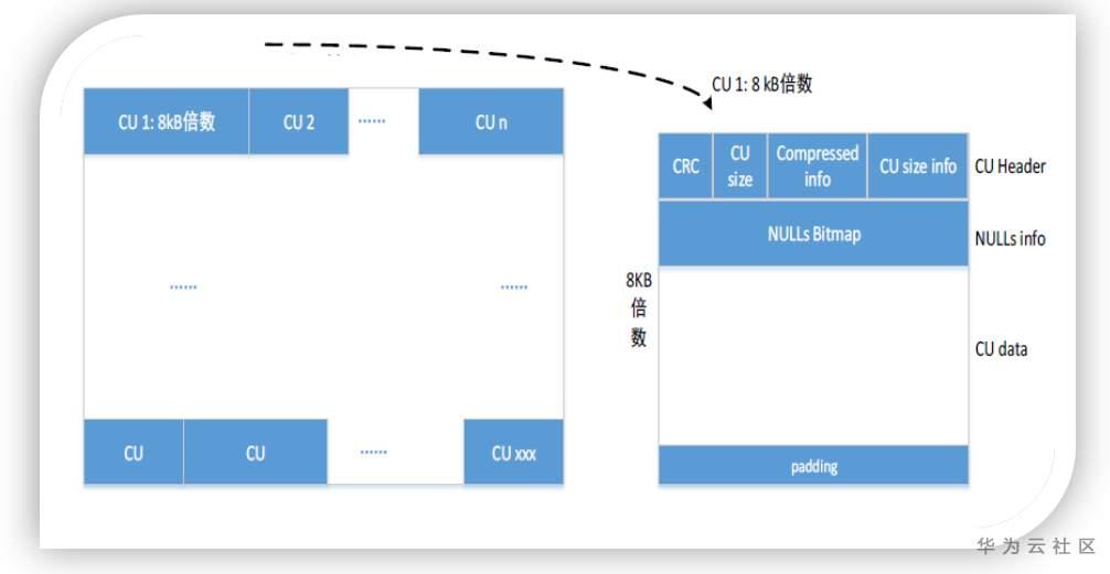 十八般武藝玩轉GaussDB(DWS)效能調優（三）：好味道表定義