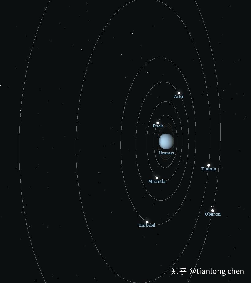天王星 行星系统截图天王星拥有5颗主群卫星,按与天王星的距离从近到