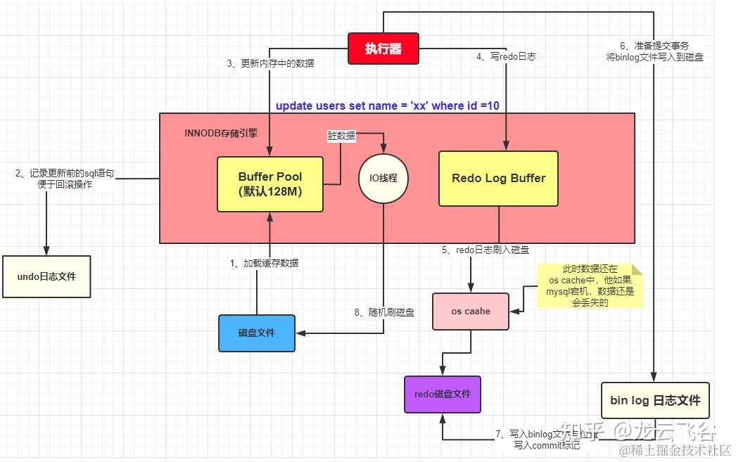 小白也能看懂的mysql buffer pool - 知乎