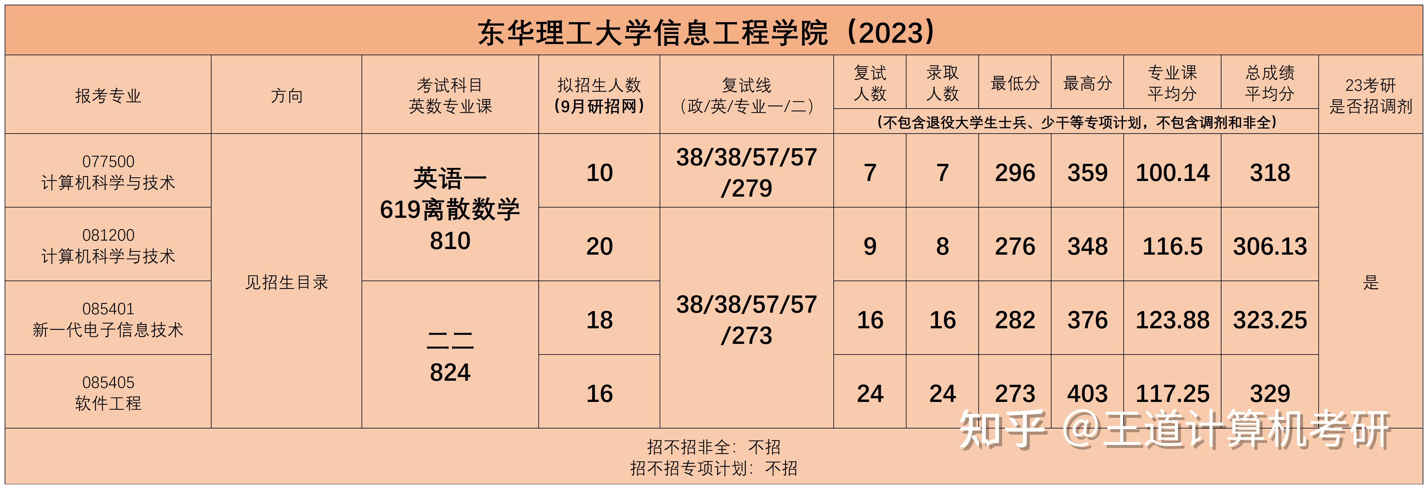 考情分析|2023年东华理工大学计算机考研考情分析